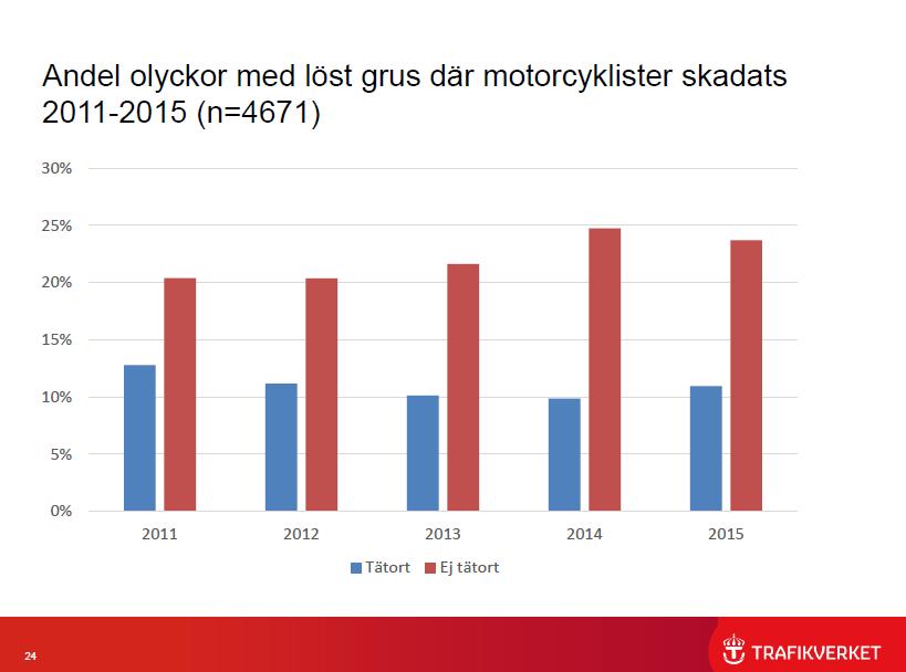 Källa: STRADA, sjukhusrapporterade olyckor 2011-2015. Vilka skador är vanligast bland motorcyklister som skadas allvarligt?