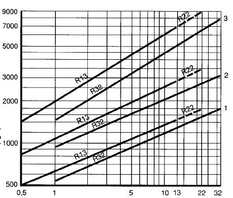 DN 15-50 DN 15-25 Kapacitetsdiagram IA 12600 (PN 16) Kurva 1 Maximal flöde av varmkondensat vid T ca10k under koktemperatur