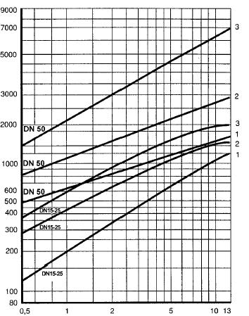 Kapacitetsdiagram IA XX600 (PN 40) Kapacitetsdiagram IA XX600/601 (PN 40) Visar maximalt flöde för R13, R22 och R32.