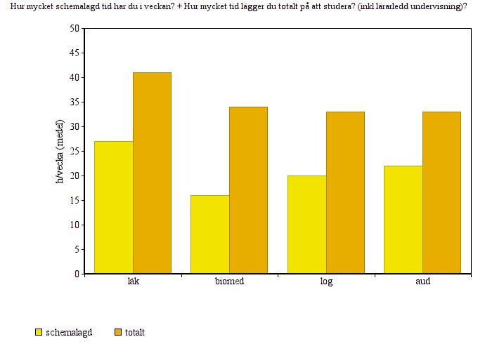 Hela enkäten bygger på en självskattningsskala, och på frågan om schemalagd tid och total studietid är det också fråga om en uppskattning.