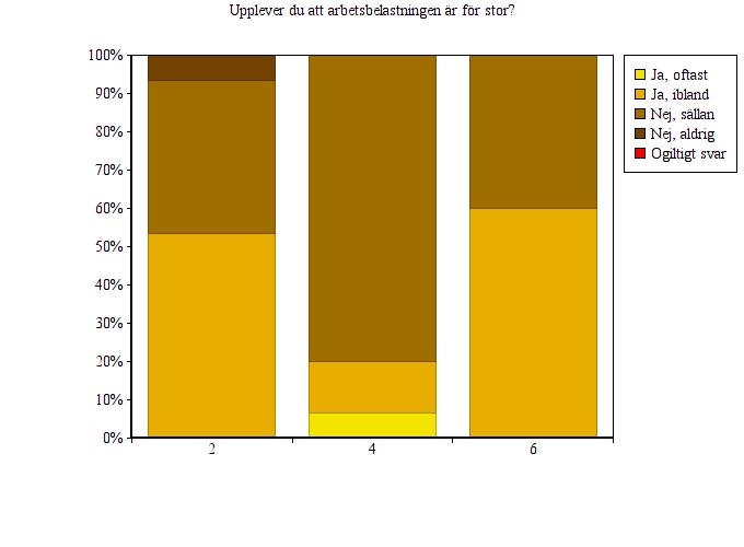 Audionomprogrammet Audionomprogrammet har intag en gång per läsår, varför terminerna 2, 4 och 6 är representerade. Arbetsbelastningen upplevs som störst för studenterna på termin 2 och 6.