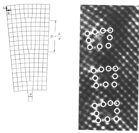 8.2. Korngränser Med hjälp av dislokationer kan man också förstå små-vinkels korngränser (orienteringen mellan kornena avviker < 11 o ). I I vänstra bilden visas atomplan vid en korngräns.