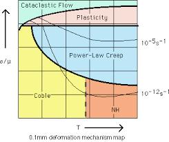 Ashby eller deformationsmekanism-diagram Krypmekanismer illustreras ofta med så kallade Ashby eller deformations-mekanism-diagram, som illustrerar i vilken kombination av temperatur och skjuvtryck en