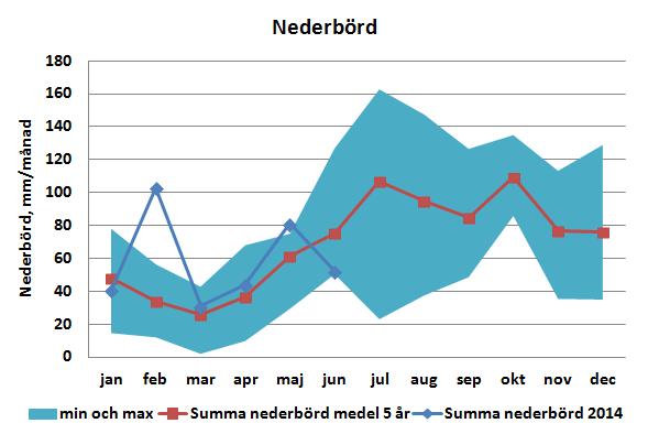 Meteorologiska mätningar under månaden visar att temperaturen och solinstrålning har varit normal jämfört med de