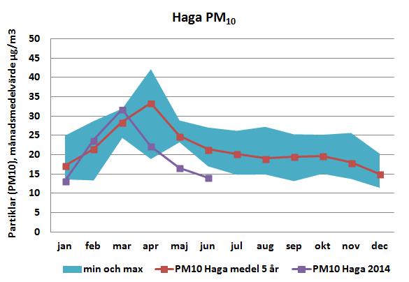 Halterna av partiklar har däremot varit något lägre än normalt för årstiden jämfört med de senaste fem åren.