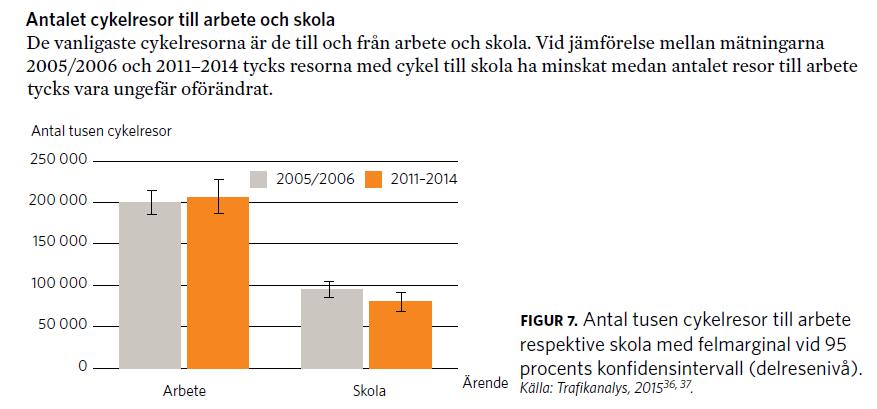 Cykeltrafikens ökning i staden tycks plana ut till ett resultat precis under nollan under 2016 utifrån 9 indikerande mätpunkter.