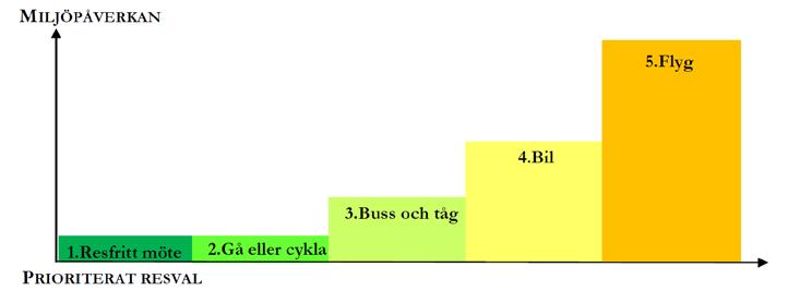 kommunen, företag och organisationer då det kan ge cyklingen ökad status och att resor till och från jobbet sker med trafiksäkrare cyklar.