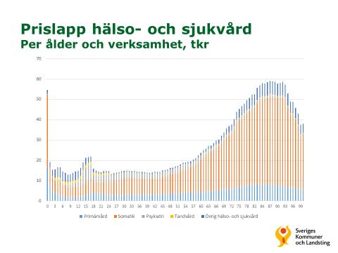 I figuren nedan visas i stället totalkostnaderna per åldersgrupp. Då framträder en annan kostnadsbild, där de högsta kostnaderna finns för åldrarna 66 76.