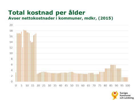 Även för kommunerna blir kostnadsbilden annorlunda när totalkostnaderna per åldersgrupp beräknas. Då dominerar åldrarna upp till 18 år.