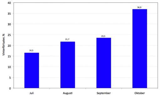 yngel 5000 4000 3000 Bekämpningskoncept Bortskärning av drönaryngel Myrsyra korttid 20 000 10 000 2000 1000 Maj Juni Juli