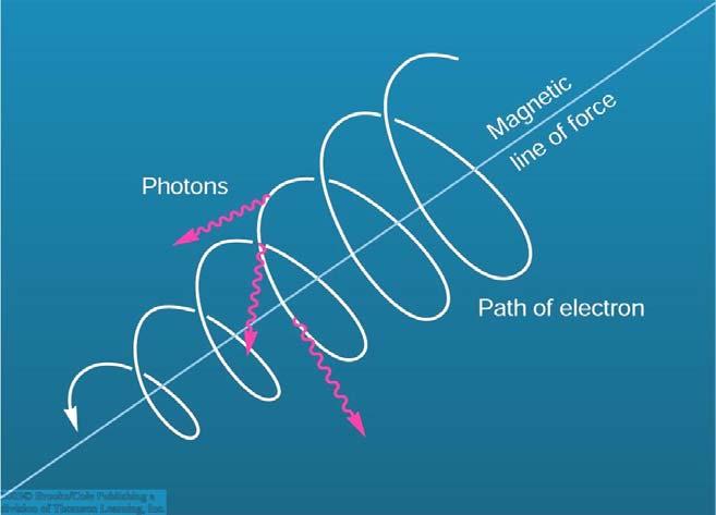 Synkrotronstrålning Elektroner, som är elektriskt laddade, kan röra sig obehindrat längs magnetfältet men vinkelrät påverkas den av en