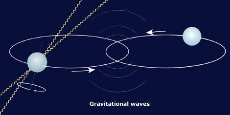 Pulsar PSR1913+16: two neutron stars in a binary system Orbital period becomes