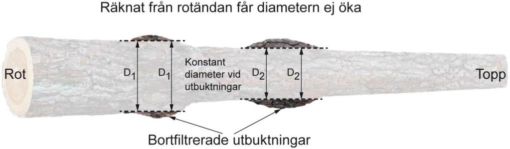 Figur 4. Diameterkorrigering vid utbuktningar görs genom att, räknat från stockens grovända, ej tillåta stigande diametrar. 2.