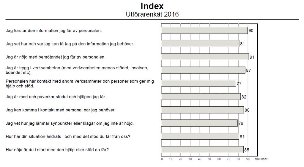 Index Index redovisas på en hundragradig skala för de frågor som besvarats på skalan 1-5.