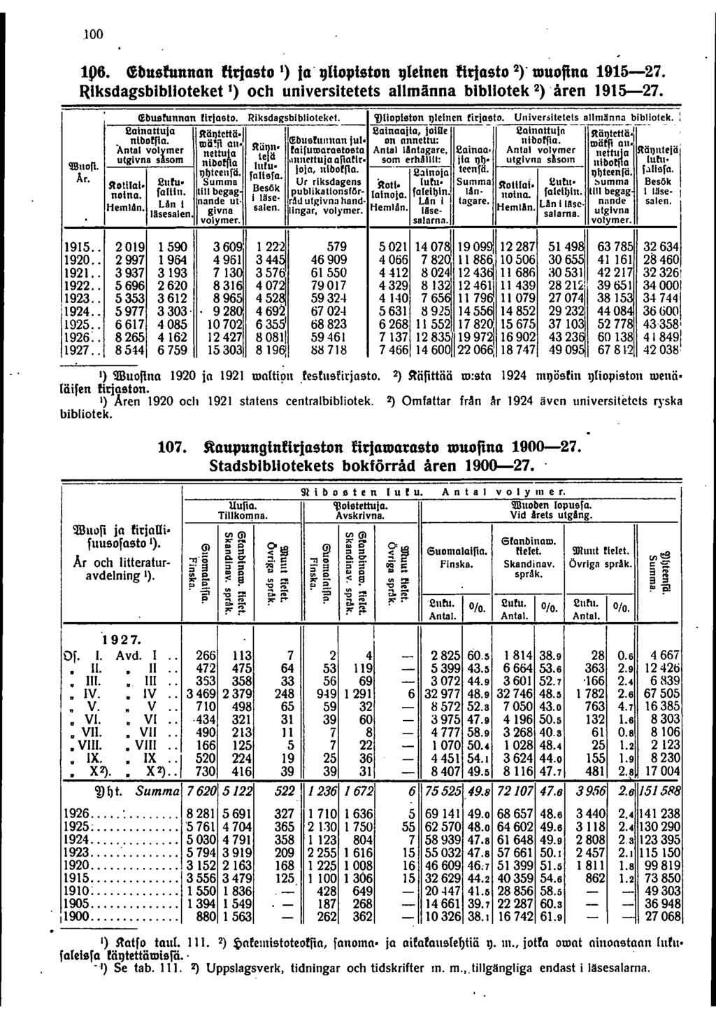 00 p6. (!busfunnon fttjosto ) io'ljlioplston ljlelnen titjosto ) tduofino 957. ksdagsbiblloteket ) och universltetets allmänna blbllotek ) 'åren 957. G:bus!unnan Urlasto. Riksdagsblbliotekel.