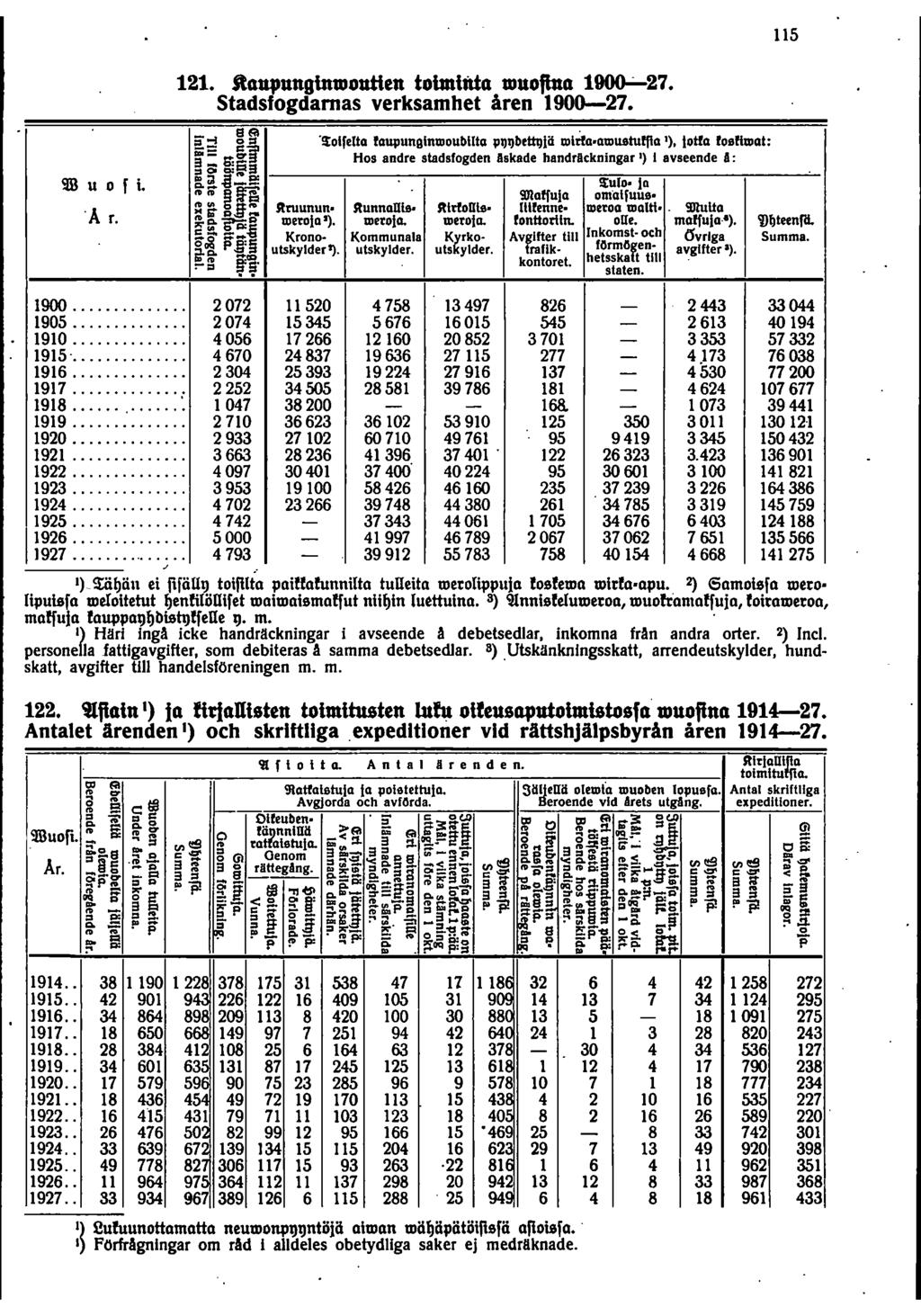 5. staupuugunuoutltlt toiminta muofbta 7. Stadsfogdamas verksamhet åren 9007. s..; g... = s;'"' =j ö..;5; '!tolreua falqlunglnmoubllta l)l)bettl)jö mldaamwltuff\a ') jot!