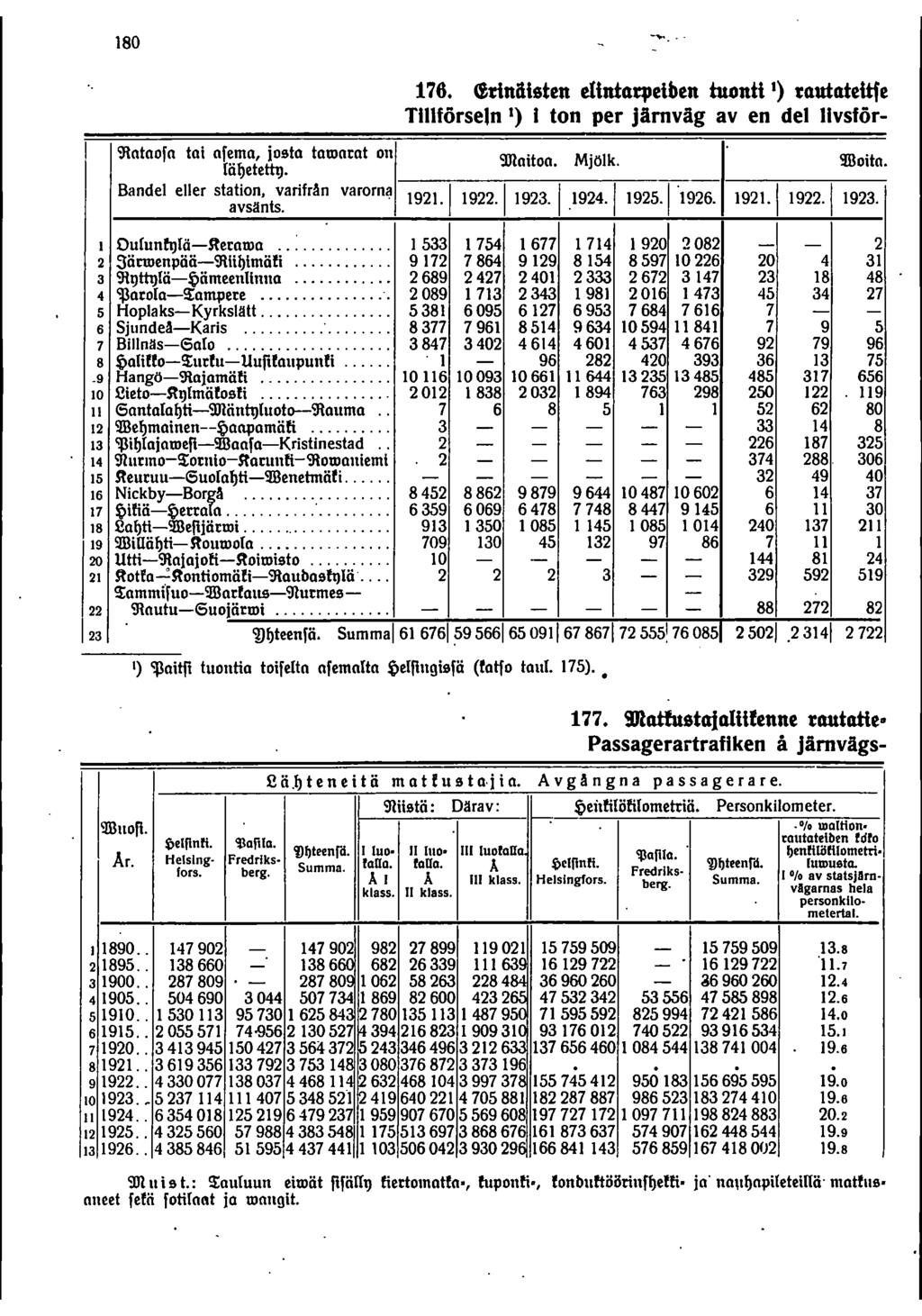 80... 76. <!rlnäisten elintclqjeiben tuonti ) tcluttlteitfe Tllförseln ) ton per järnväg av en del vsför 9lntnofn tni nfemn josta tomnrnt on ()eteth). 9Jlnitoo. Mjölk.