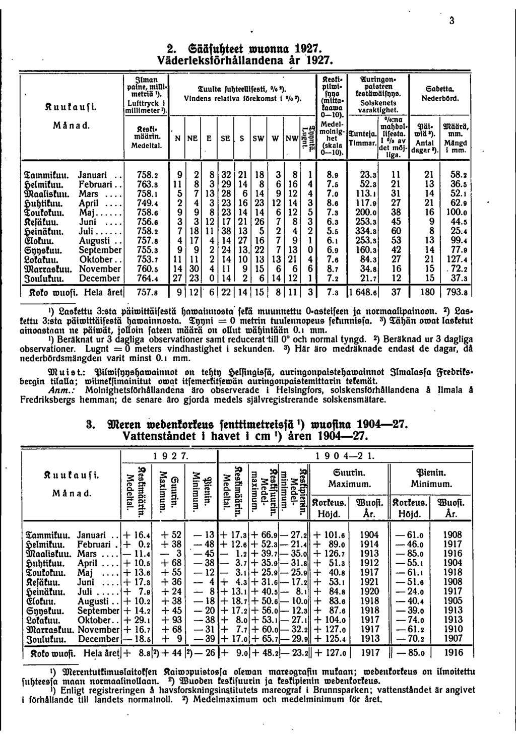 . iiäful)teet.lduonnll 97. Väderleksförhållandena år 97. man stes!l 'auringon. paine md!tuulta futeentfestl Olo ). plhd palslem 6abetla. metriä '). Vlndens relatlva Orekomsl olo '). flj?