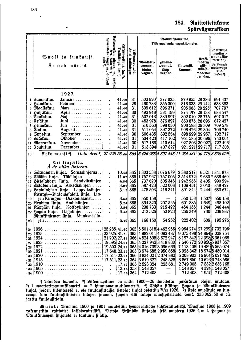 86 87 84. 9laitiotielttfenne Spårvägstraflken 'launllfllometrlä. Tlllryggalagda vagnkilomeler. m u 0 f i j a f u u f a u f i. Å r 0 c h m A n a d. " l! sfellu moollot. 0. ounuftlo' He.eft.