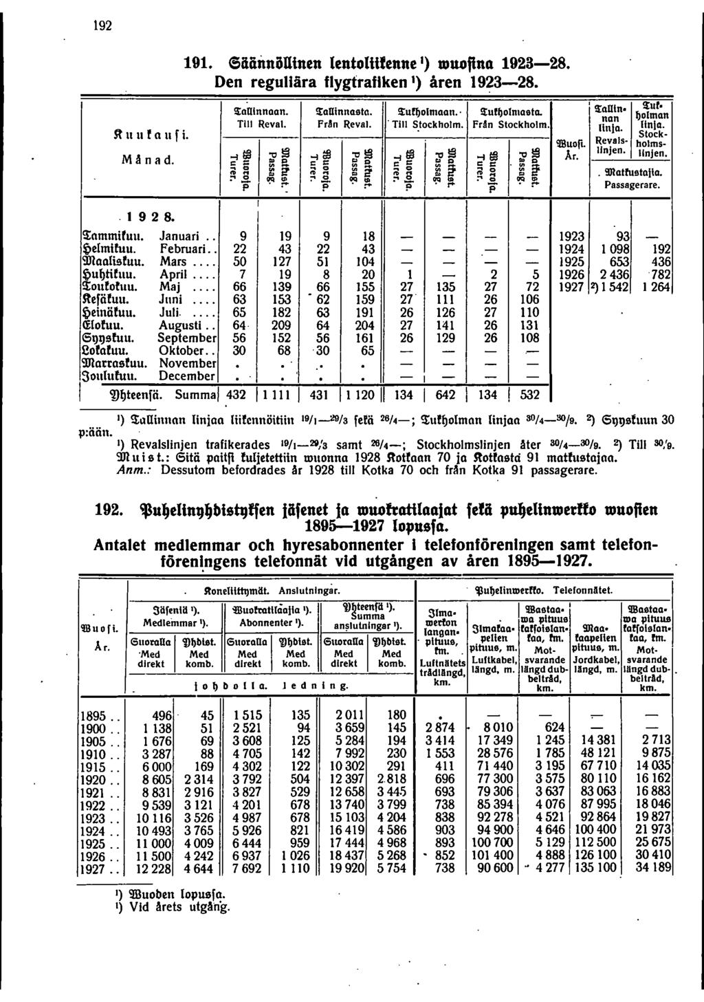 9 R f a f i. 9. 6ääimöUinen lentoluenne ) luuofina 98. Den regullära fygtraflken ) åren 98. M å n a d. ;!!!taunnaan.!tallinnasta.!turf)olmaan.. '!taun.!tuf.!tufolmasta. Tili Reval. Frnn Reval.