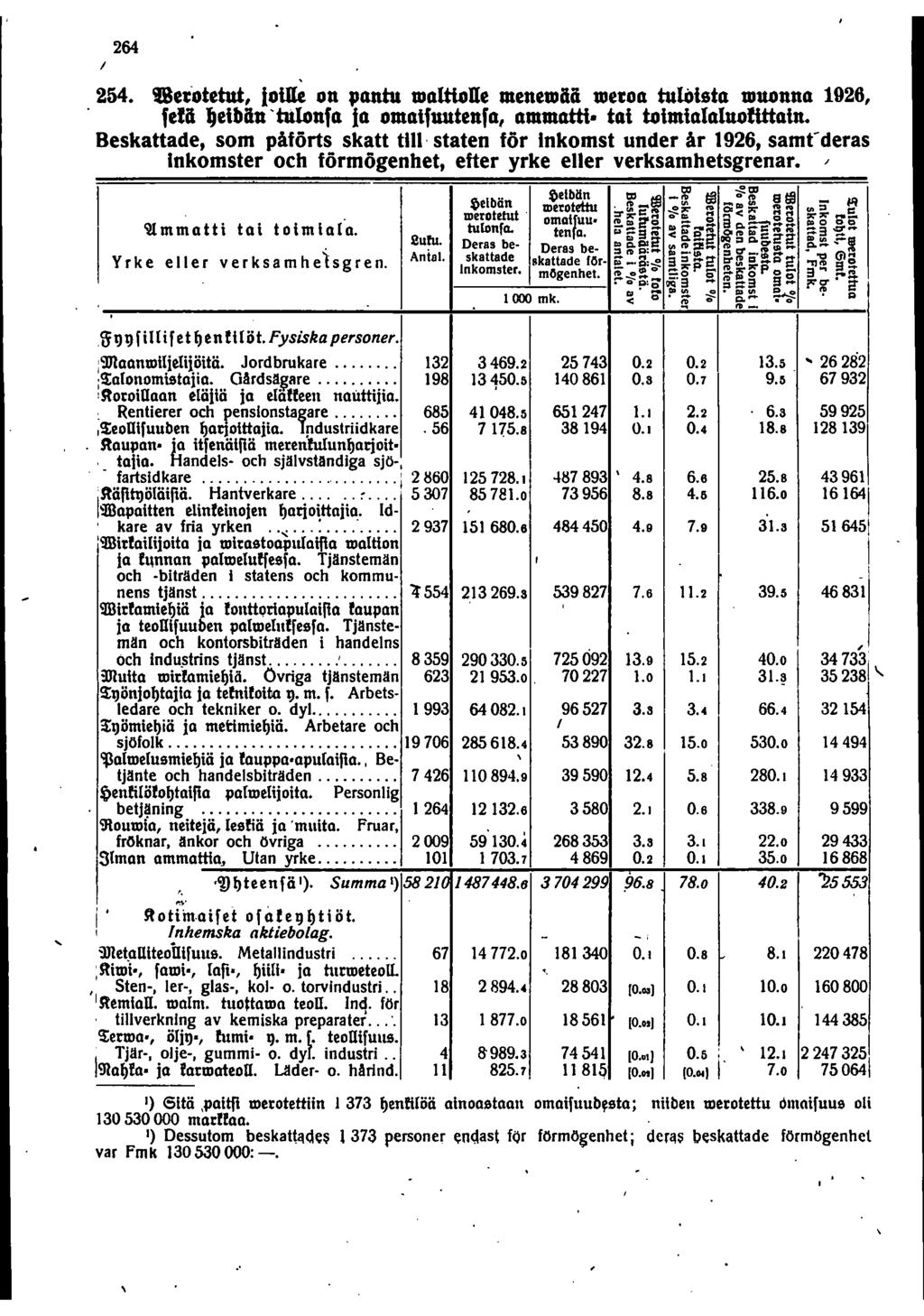 64 54. Uetotetui ioile on ptultu DaltioRe menedaa De:oa tuloista Duonna 96 fda )eibau 'htlonfa ia omatfuutenfa ammatti tai toimialalnoftttain.
