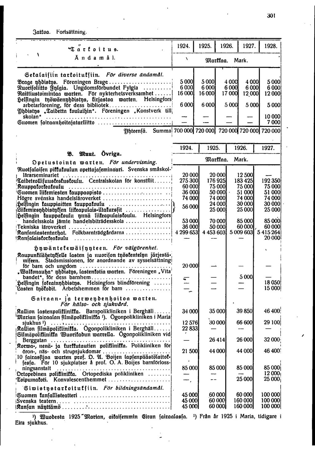 0 atfoa. Fortsättning. o 0 r e 0 i t u 5. Ändamäl. 94. 95 96. 97. 98. 9Jarffoa. Mark. 6efa(aifiin tadoituffiin. FOr diverse tindamdl. roge ljbishjs. Föreningen Brage.
