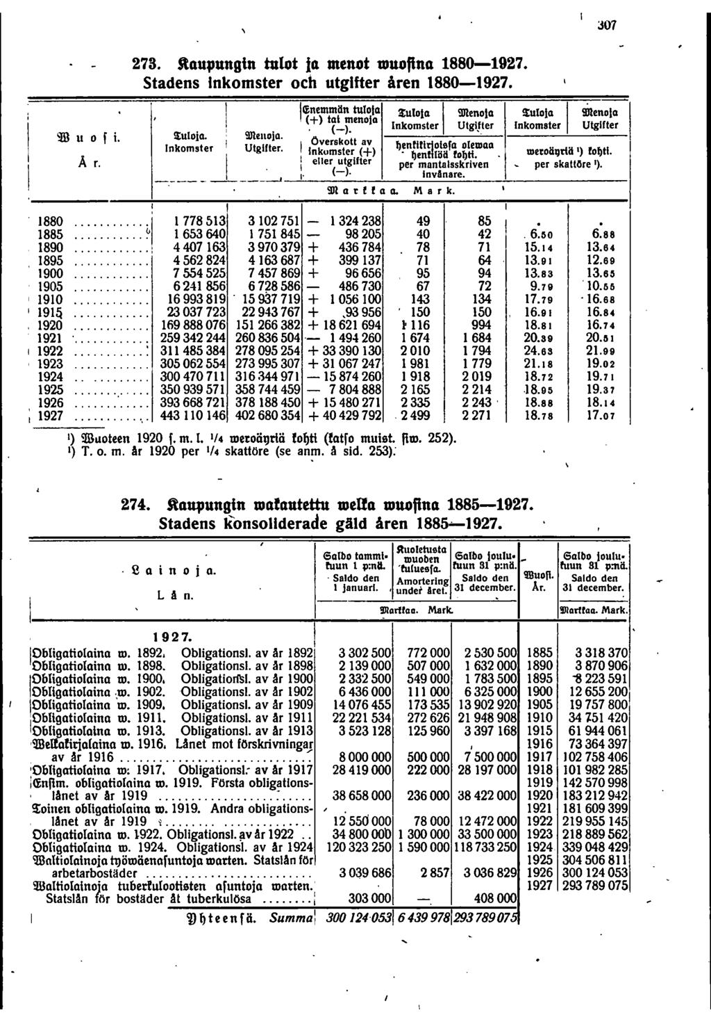 0 0 0 0 0 0 0 8000000 0 0 0 0 09686 per 78. Staupungin tulot ta menot muofina 88097. Stadens nkomster och utglfter åren 88097. : nemmön tulola 9Jlenola!lRenola (+) tai menola ().
