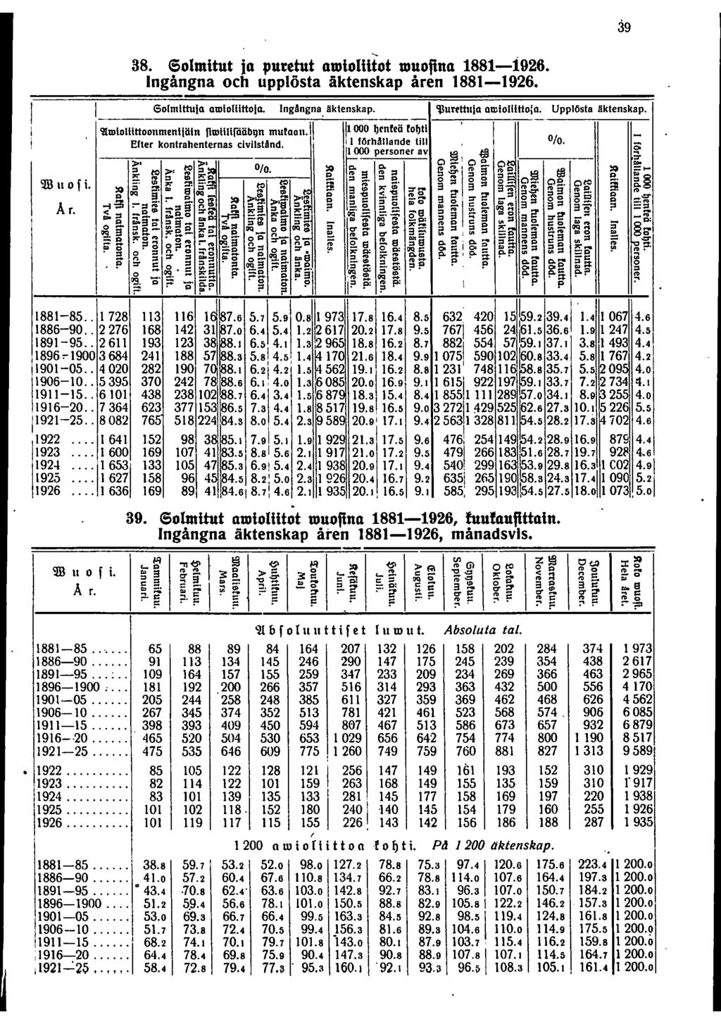 9 8. 60mitut jo puretut otoioliitot touofino 88i96. ngångna och upplösta äktenskap åren 8896. 60lrnlttula aldlolllttolll. ngangna. äktenskap. urtttllla ollllolllttolo. Upplösta äktenskap. '!