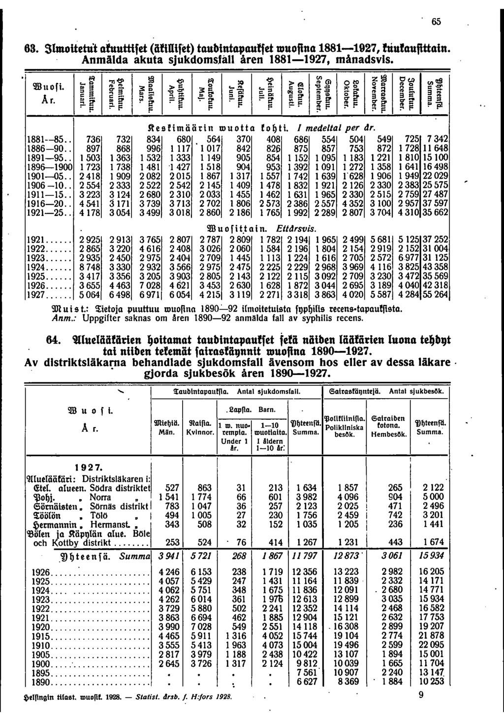 '65 6. SlmoUetu't afuuttifei (iiftuifd) taubintapaut{ei muofina 8897 fuufaufittain.. Anmälda akuta sjukdomsfall åren 8897 månadsvls. 'Tl lå :Q m OlO zlå OcQ... <>.. _. e > _ "<9... "" o <>.. 0.