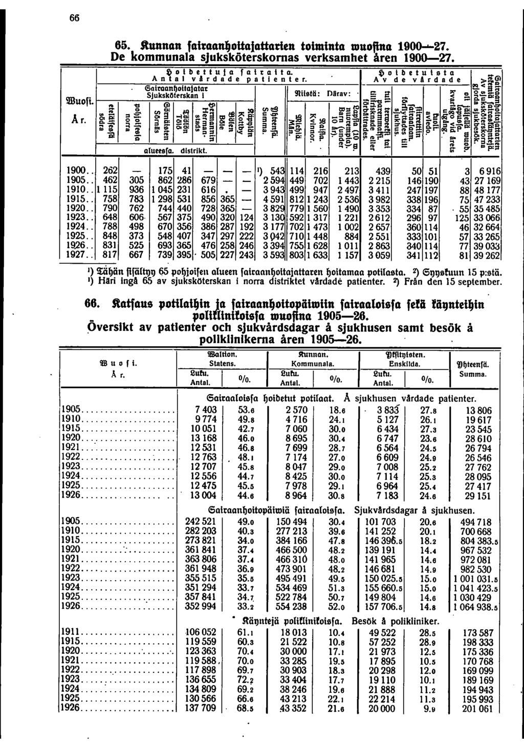 66 mluofi. 65. stunnan faitaaouaftutarien toiminta luuofina 907. De kommunala sjuksköterskornas verksamhet åren 9007. olbettulq faltalta. olbetul!lta A nai v A r d a d e pat len t e r.