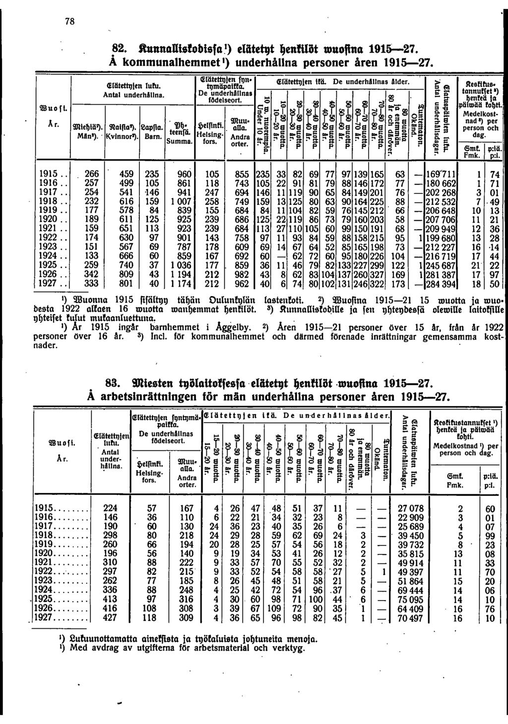 78 8. SbtaaoUitfobitfo. J ) elfttehjt eamöt louofbto 957. Å kommunalhemmet J ) underhålna personer åren 957. Q;llitettJ]en f)n Q;lätettJ\en Ui!. De underhallnas Alder. Q;Uitett\J\en luhl. tjmäpolra.