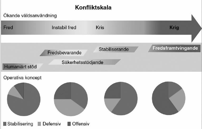 fiering och bekämpning. Särskilt framtagna ledningssystem var regel för internationella insatser och beredskapsförband. Denna sammantagna situation är till stor del förhållandet även idag.