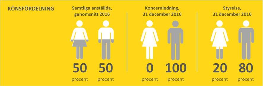 Utöver sin etikpolicy har Eniro ytterligare ett antal riktlinjer för uppförande: Jämställdhetspolicy (för