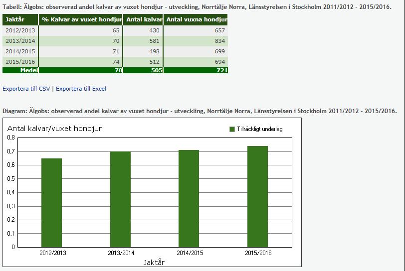Sida4(6) Kommentarer utfall. Utvecklingen följer älgförvaltningsplan bra, en långsiktig ökning av kalvandelen i älgobs mot 0,8 kalvar /vuxet hondjur.