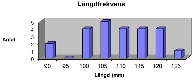 Figur 3. Uppmätta värden för ph och alkalinitet vid Långens utlopp i Handskebobäcken. Stödlinjen anger gällande målsättningsvärden för ph.