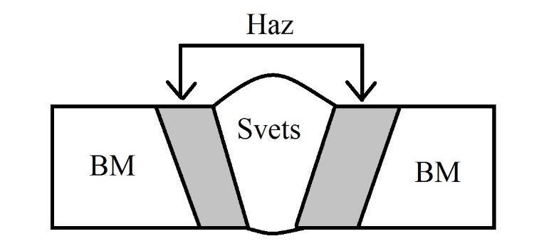 Teoretiskt ramverk Heat affected zone HAZ - Värmepåverkat område HAZ är det område som påverkas utav värmen från svetsen utan att metallen smälter.