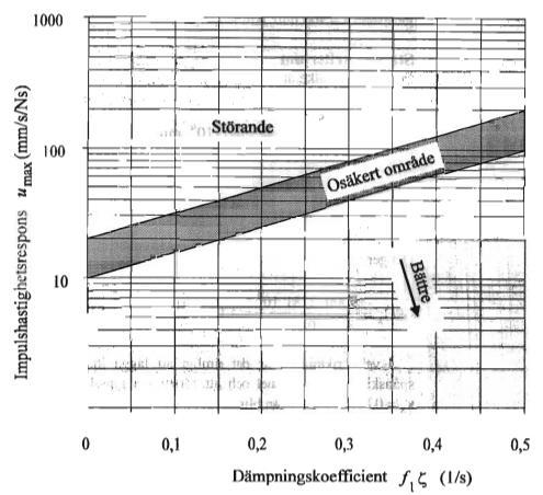 Statisk nedböjning, nedböjningen hos enskild bjälke får inte överstiga 1,5 mm under inverkan av 1 kn punktlast.