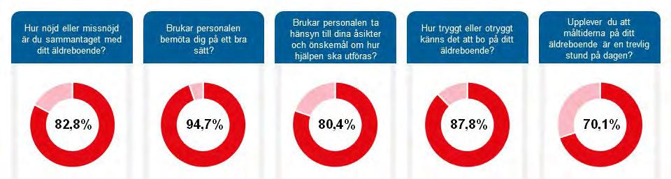 Förbättring i brukarundersökning 2016 Varje år genomför Socialstyrelsen sin Nationella brukarundersökning där personer över 65 år som har äldreomsorg besvarar frågor om hur de upplever det stöd och