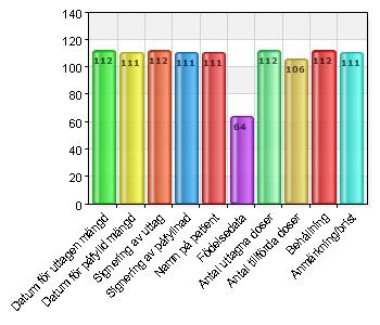 Födelsedata skrivs