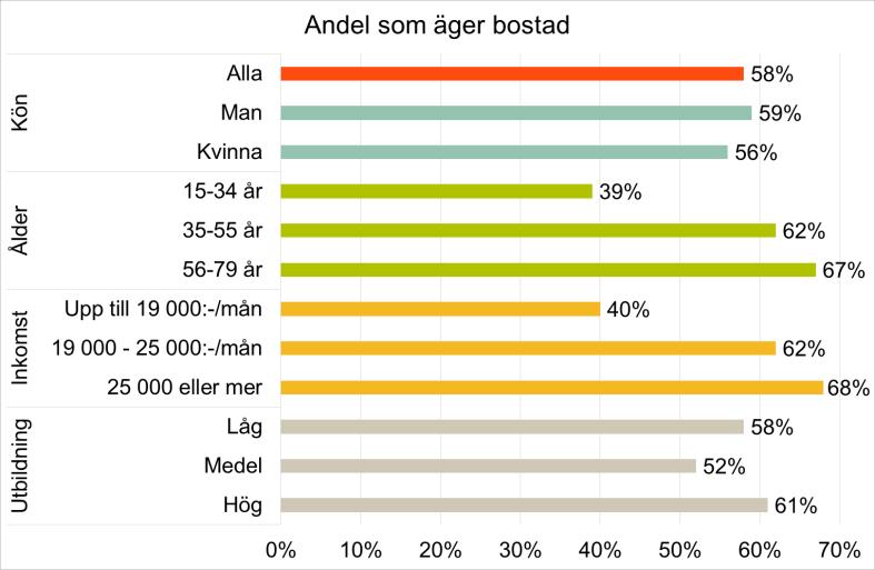 Allt fler äger sin bostad Nästan sex av tio äger en bostad Knappt 58 procent av svenskarna äger en bostad. Motsvarande andel i föregående enkät, som gjordes 2013, var 52 procent.