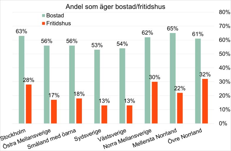 @tor_borg I åldersgruppen 56-79 år äger 67 procent en bostad medan bara 39 procent av de mellan 15 och 34 år är bostadsägare Bland de som tjänar under 19 000 kronor i månaden är andelen bostadsägare