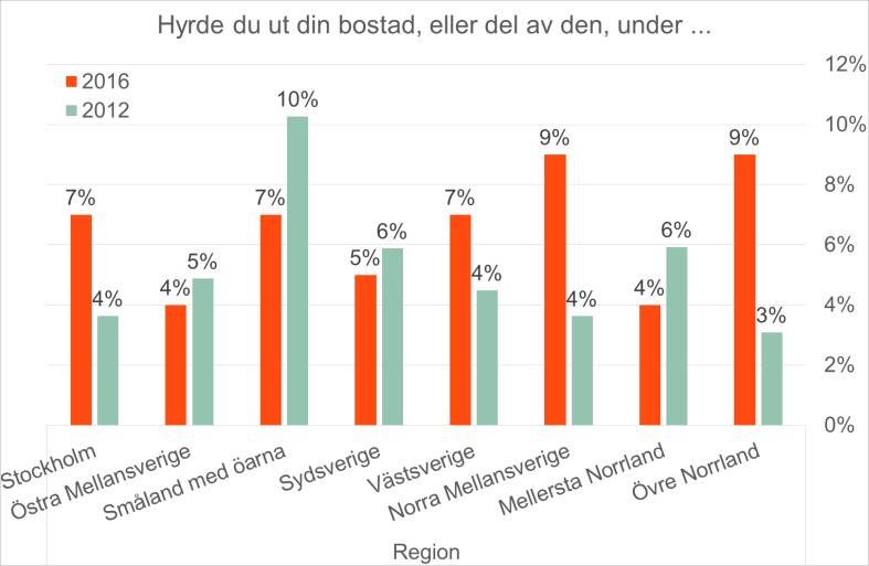 Svag ökning för andrahandsuthyrningen Sju procent hyrde ut i andra hand under förra året Drygt 7 procent av de som äger en bostad hyrde ut hela, eller delar av den någon gång under 2016.