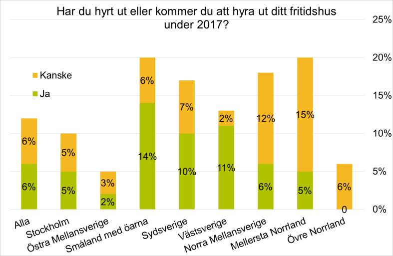 Ovanligt att hyra ut fritidshuset Uthyrning vanligare i Småland och Värmland Nästan 7 procent av de som äger ett fritidshus hyrde ut det någon gång under 2016.