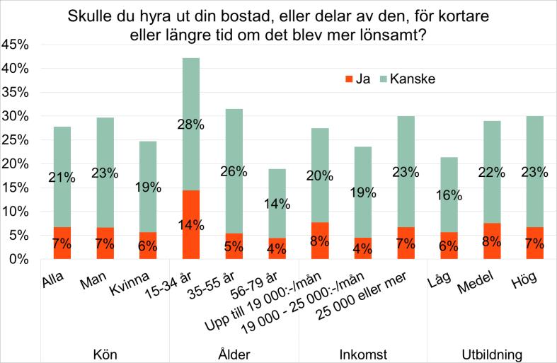 Ökad lönsamhet skulle kunna öka uthyrningen En hel del skulle kunna hyra ut Av de bostadsägare som inte hyr ut i andra hand i dagsläget så skulle 7 procent hyra ut, helt eller delvis, om det var mer