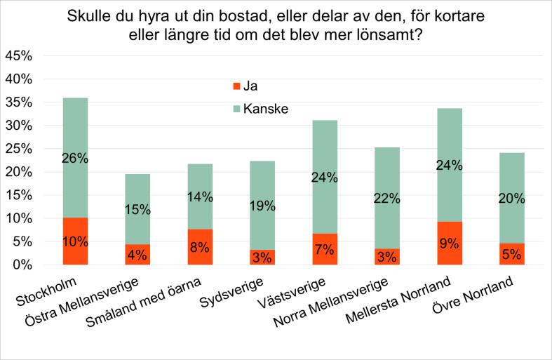 Ett exempel på hur detta kan göras är att höja det schablonavdrag som finns vid beskattning av hyresintäkter från dagens nivå på 40 000 kronor per år.