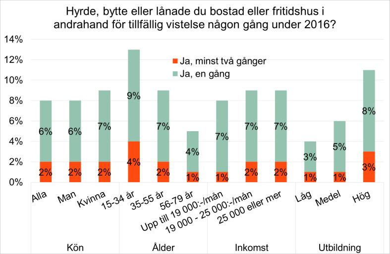 Inte så många som utnyttjat delningsekonomin Färre än en av tio har hyrt, bytt eller lånat En nyligen publicerad statlig utredning visar att drygt en av tio personer (14 procent) på något sätt