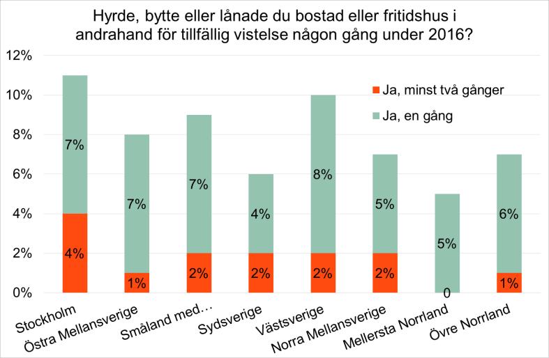 5 Detta stämmer ganska bra med svaren på vår enkätfråga om man hyrt, bytt eller lånat bostad eller fritidshus för tillfällig vistelse under 2016.