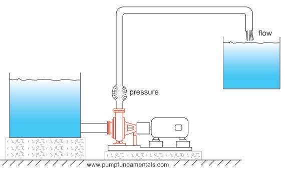 Vårt dricksvatten kommer via ett pumpsystem Flera komponenter samverkar Pumpsystemets totala verkningsgrad påverkas av varje enskild komponent Ledningar Ventiler Pump Motor Koppling
