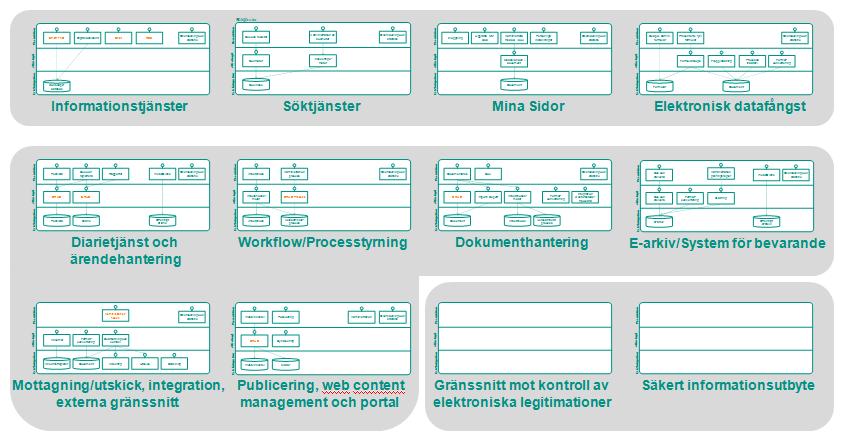 10 (40) Fig. 6 EF1 Tjänster realiserade på basplattformen 2.1.1.3 Teknisk beskrivning Som nämnts i avsnitt 2.1.1.2 ovan realiseras tjänsterna genom nyttjandet av ett antal standardprodukter och dess olika förmågor.