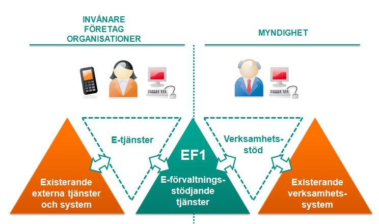 6 (40) 2 Tjänstearkitektur De e-förvaltningsstödjande tjänsterna är grupperade i två tjänstefamiljer EF1 och efp. Samtliga huvudtjänster återfinns inom tjänstefamiljen EF1.